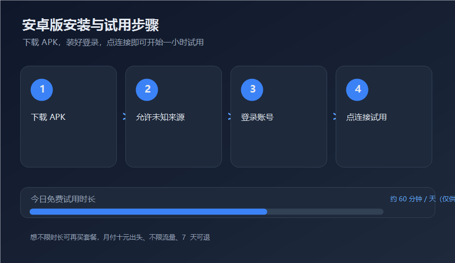 每天试用一小时加速器安卓版安装步骤，下载APK到点连接开始一小时试用